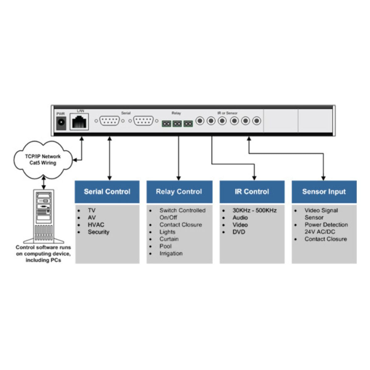 Global Cache GC-100-18R Home Automation Network Adapter - Rack Mount